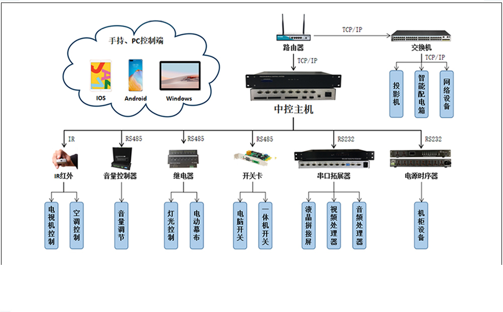 中央智能控制系统